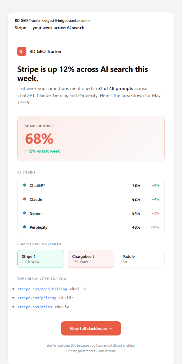 Sample BD GEO Tracker weekly digest email showing share-of-voice, week-over-week change, top cited URLs, and competitor movement.